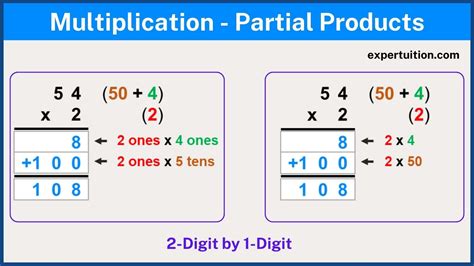 Partial Products Multiplication Strategy .